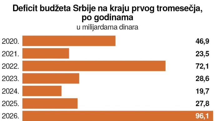 Rekordan deficit budžeta